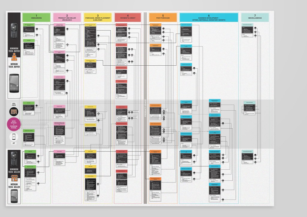 Driving the Next Billion Sales in India (3/3)